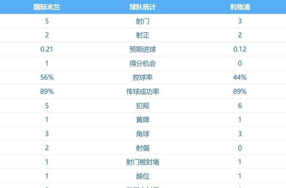维尔茨造点索博建功 利物浦1-0击败国米获欧冠两连胜 维尔茨造点索博建功 利物浦1-0击败国米获欧冠两连胜